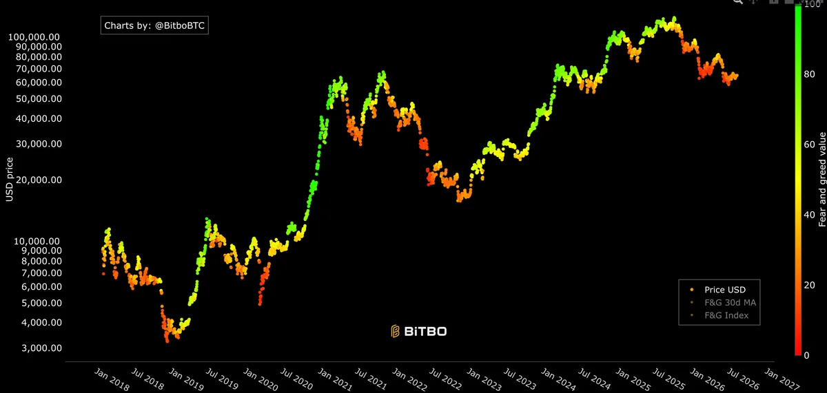The fear and greed index over time, set against the price of Bitcoin