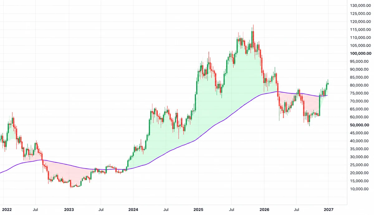 The purple line represents a 120-week moving average