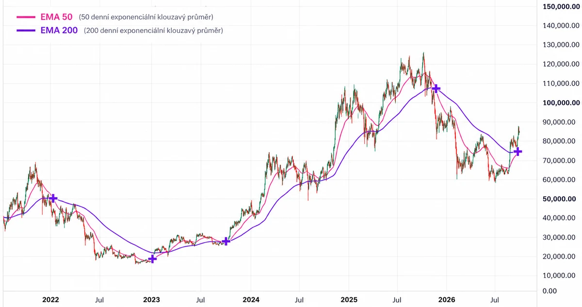 Cross of the 50-day EMA and the 200-day EMA